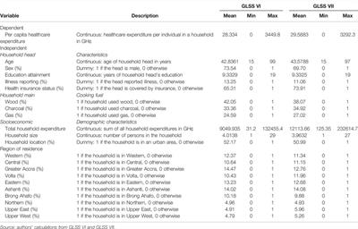 The Impact of Household Cooking Fuel Choice on Healthcare Expenditure in Ghana